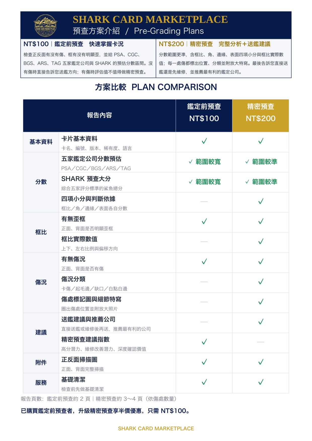 鯊魚卡牌預查方案介紹表：NT$100 鑑定前預查與 NT$200 精密預查的報告內容逐項比較